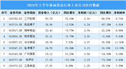 2024年上半年中国休闲食品行业上市公司业绩排行榜（附榜单）