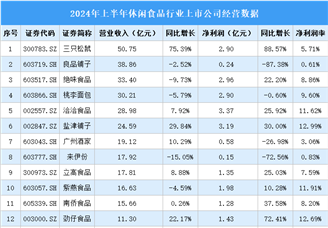 2024年上半年中国休闲食品行业上市公司业绩排行榜（附榜单）