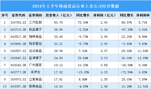 2024年上半年中国休闲食品行业上市公司业绩排行榜（附榜单）