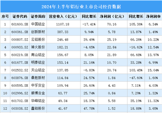 2024年上半年中国铝行业上市公司业绩排行榜（附榜单）