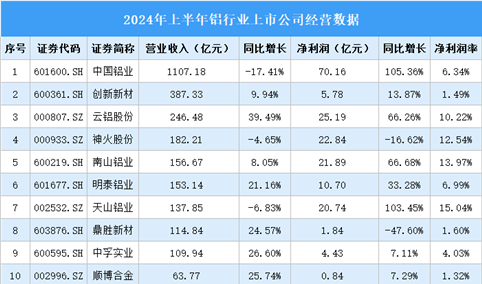 2024年上半年中国铝行业上市公司业绩排行榜（附榜单）