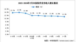 2024年1-7月中國(guó)軟件業(yè)務(wù)收入及利潤(rùn)增速分析：利潤(rùn)總額保持兩位數(shù)增長(zhǎng)（圖）