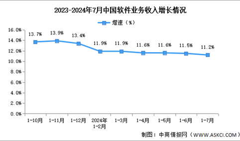 2024年1-7月中国软件业务收入及利润增速分析：利润总额保持两位数增长（图）