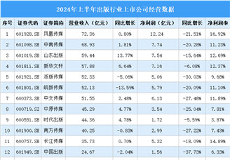 2024年上半年中国出版行业上市公司业绩排行榜（附榜单）