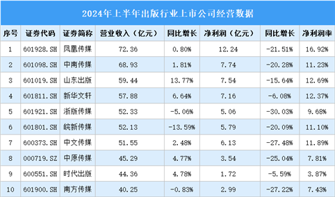 2024年上半年中国出版行业上市公司业绩排行榜（附榜单）