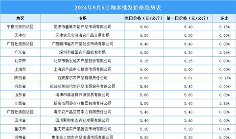 2024年9月6日全国各地最新大米价格行情走势分析