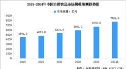 2024年中國方便食品市場規(guī)模及行業(yè)發(fā)展前景預測分析（圖）