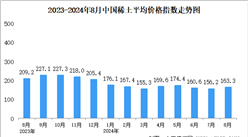 2024年8月中国稀土价格走势分析：价格指数呈缓慢上升态势