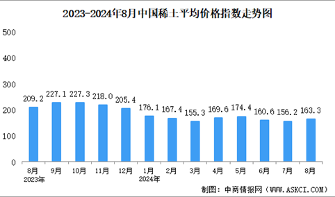 2024年8月中国稀土价格走势分析：价格指数呈缓慢上升态势