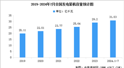 2024年1-7月全國(guó)累計(jì)發(fā)電裝機(jī)容量及裝機(jī)容量占比分析（圖）