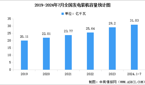 2024年1-7月全国累计发电装机容量及装机容量占比分析（图）