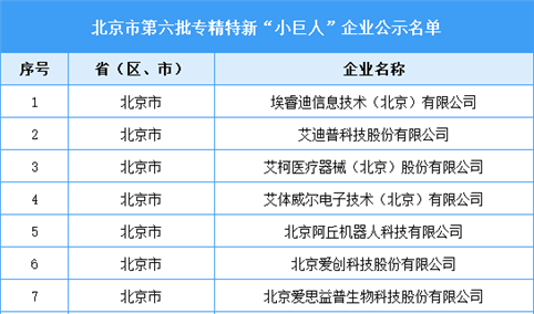 北京市第六批专精特新“小巨人”企业名单（图）