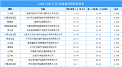 2024年9月7日全国各地最新白条猪价格行情走势分析