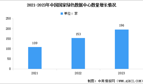 2024年中国数据中心市场规模预测及绿色数据中心数量分析（图）