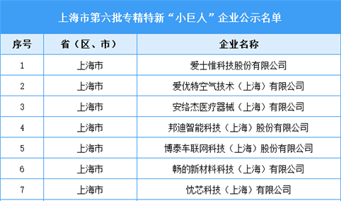 上海市第六批专精特新“小巨人”企业名单（图）