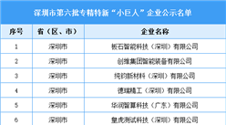 深圳市第六批专精特新“小巨人”企业名单（图）