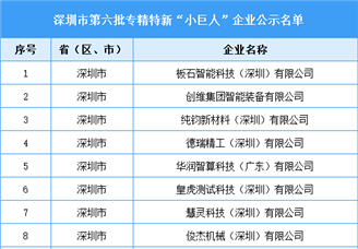 深圳市第六批专精特新“小巨人”企业名单（图）