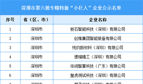 深圳市第六批专精特新“小巨人”企业名单（图）