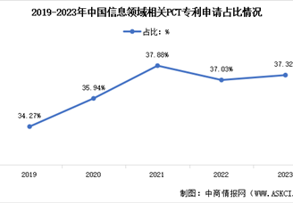 2023年中国信息领域PCT专利申请量及占比情况数据分析（图）