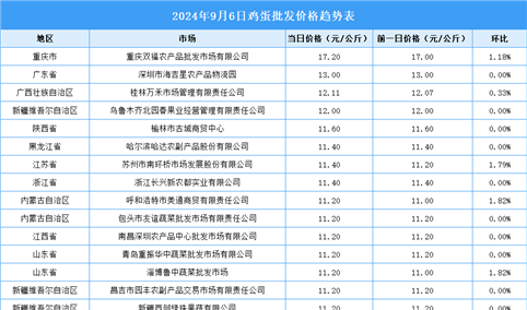 2024年9月7日全国各地最新鸡蛋价格行情走势分析