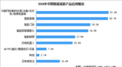 2024年中国智能家居市场规模预测及相关产品应用情况分析（图）