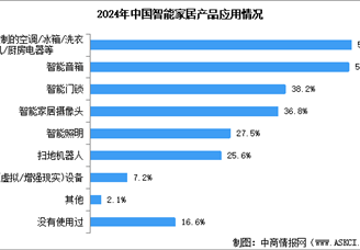 2024年中国智能家居市场规模预测及相关产品应用情况分析（图）