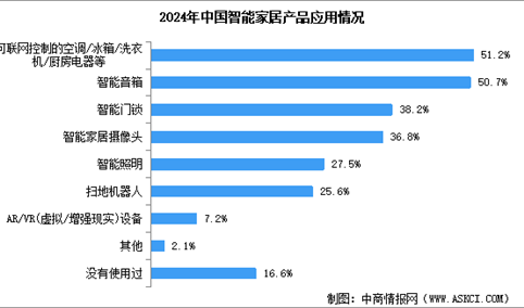 2024年中国智能家居市场规模预测及相关产品应用情况分析（图）