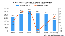 2024年1-7月中国集成电路出口数据统计分析：出口量同比增长10.3%