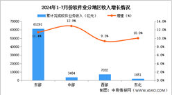 2024年1-7月中国软件业分地区运行情况分析：西部、东北地区软件业收入增速小幅提升（图）
