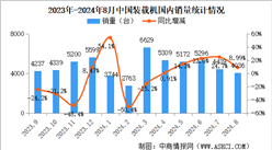 2024年8月中国装载机销量情况：出口销量同比增长21.8%（图）