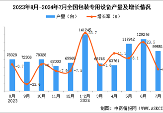 2024年7月全国包装专用设备产量数据统计分析