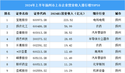 2024年扬州市上市企业营业收入排行榜（附榜单）