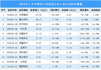 2024年上半年中国锂电专用设备行业上市公司业绩排行榜（附榜单）
