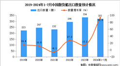 2024年1-7月中國(guó)散貨船出口數(shù)據(jù)統(tǒng)計(jì)分析：出口量同比增長(zhǎng)92.8%