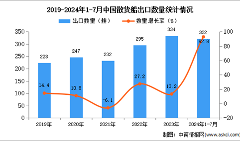 2024年1-7月中国散货船出口数据统计分析：出口量同比增长92.8%