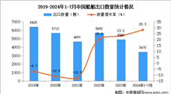 2024年1-7月中国船舶出口数据统计分析：出口量同比增长28.3%