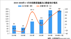 2024年1-7月中國集裝箱船出口數(shù)據(jù)統(tǒng)計分析：出口量同比增長112.4%