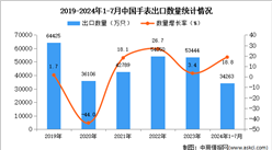 2024年1-7月中国手表出口数据统计分析：出口量同比增长18.8%