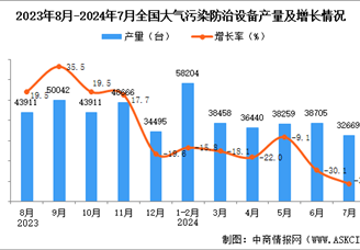 2024年7月全國大氣污染防治設(shè)備產(chǎn)量數(shù)據(jù)統(tǒng)計分析