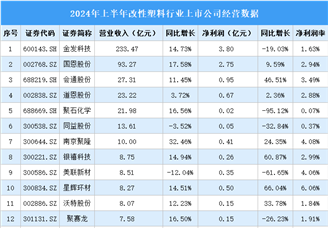 2024年上半年中國改性塑料行業(yè)上市公司業(yè)績排行榜（附榜單）
