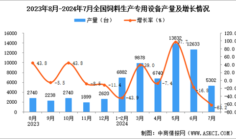 2024年7月全国饲料生产专用设备产量数据统计分析