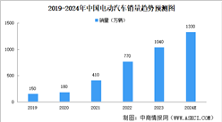 2024年中國電動汽車銷量及市場滲透率預測分析（圖）