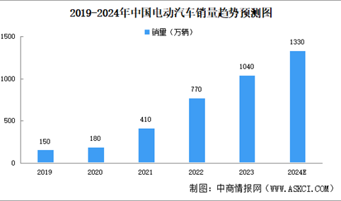 2024年中国电动汽车销量及市场渗透率预测分析（图）