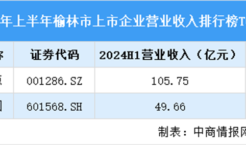 2024年榆林市上市企业营业收入排行榜（附榜单）