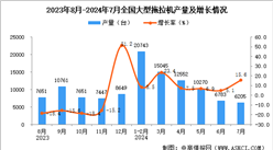 2024年7月全國(guó)大型拖拉機(jī)產(chǎn)量數(shù)據(jù)統(tǒng)計(jì)分析