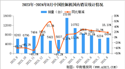 2024年8月中国工程机械行业主要产品销量情况：挖掘机等6大产品销量增长（图）