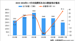 2024年1-7月中国摩托车出口数据统计分析：出口量1987万辆