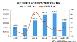 2024年1-7月中國貨車出口數據統計分析：出口量同比增長7.8%
