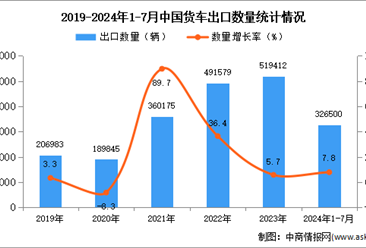 2024年1-7月中国货车出口数据统计分析：出口量同比增长7.8%