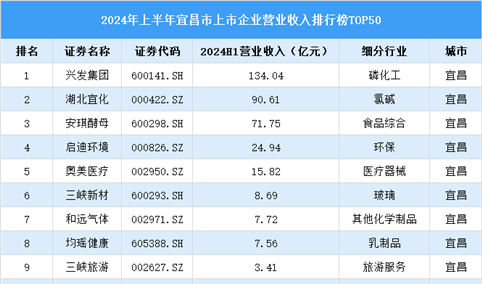 2024年上半年宜昌市上市企业营业收入排行榜（附榜单）